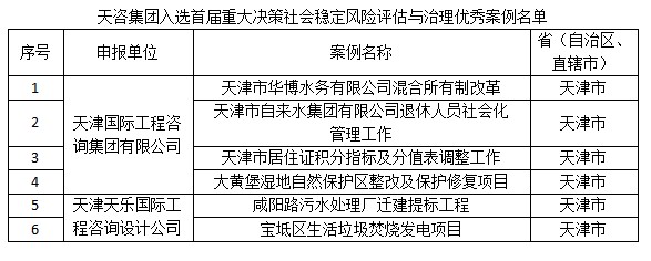 天咨集团系统多项社稳评估案例入选首届重大决策社会稳定风险评估与治理优秀案例